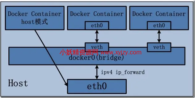 Docker网络管理的十大实用技巧-小妖精资源网-免费技术教程、游戏、软件、建站源码下载